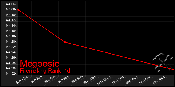 Last 24 Hours Graph of Mcgoosie