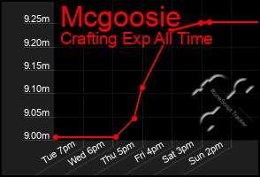 Total Graph of Mcgoosie