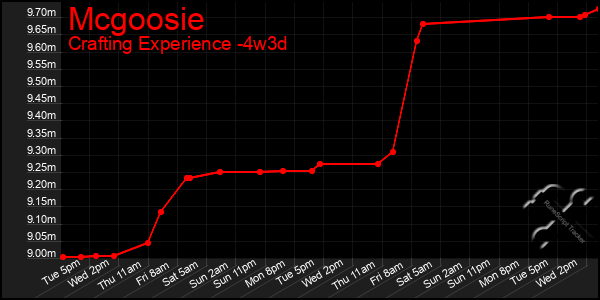 Last 31 Days Graph of Mcgoosie