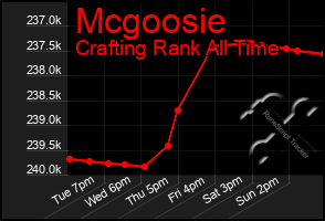 Total Graph of Mcgoosie