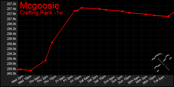Last 7 Days Graph of Mcgoosie
