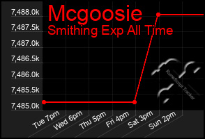 Total Graph of Mcgoosie