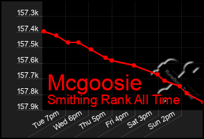 Total Graph of Mcgoosie