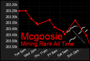Total Graph of Mcgoosie
