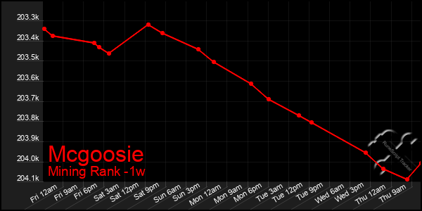 Last 7 Days Graph of Mcgoosie