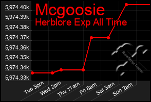 Total Graph of Mcgoosie