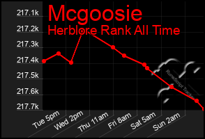 Total Graph of Mcgoosie