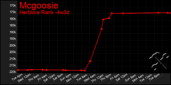 Last 31 Days Graph of Mcgoosie