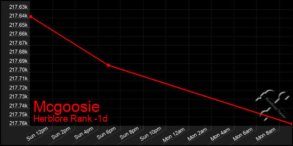 Last 24 Hours Graph of Mcgoosie