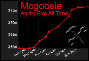 Total Graph of Mcgoosie