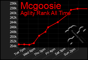 Total Graph of Mcgoosie