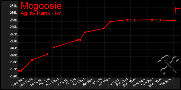 Last 7 Days Graph of Mcgoosie