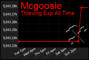 Total Graph of Mcgoosie