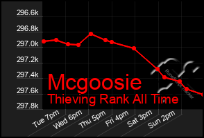 Total Graph of Mcgoosie