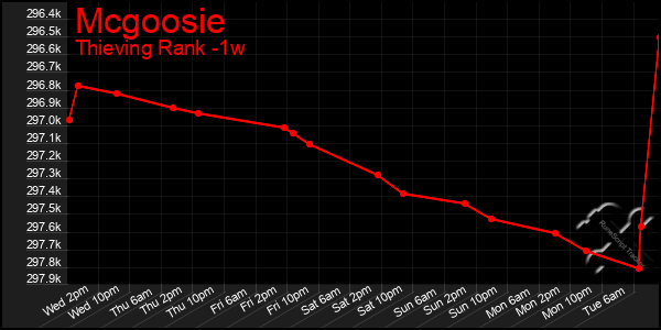 Last 7 Days Graph of Mcgoosie
