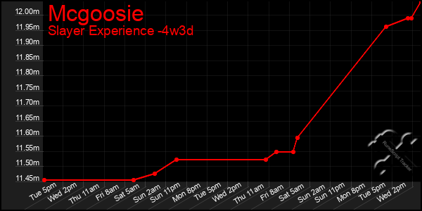 Last 31 Days Graph of Mcgoosie