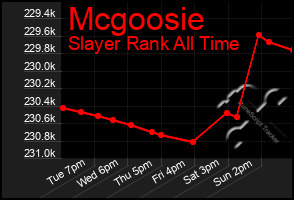 Total Graph of Mcgoosie