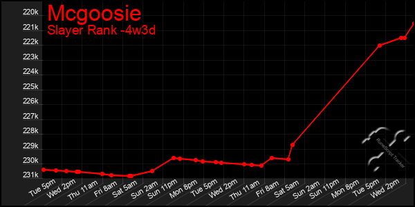 Last 31 Days Graph of Mcgoosie
