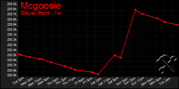 Last 7 Days Graph of Mcgoosie