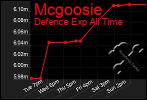 Total Graph of Mcgoosie