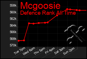 Total Graph of Mcgoosie