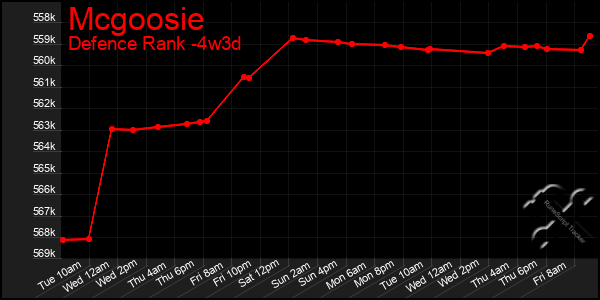 Last 31 Days Graph of Mcgoosie