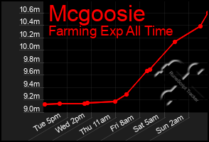 Total Graph of Mcgoosie