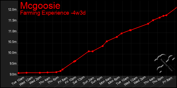 Last 31 Days Graph of Mcgoosie