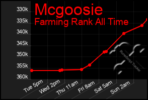 Total Graph of Mcgoosie