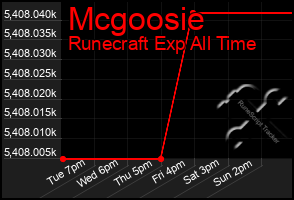 Total Graph of Mcgoosie
