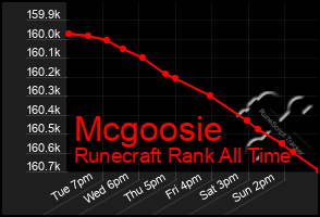 Total Graph of Mcgoosie