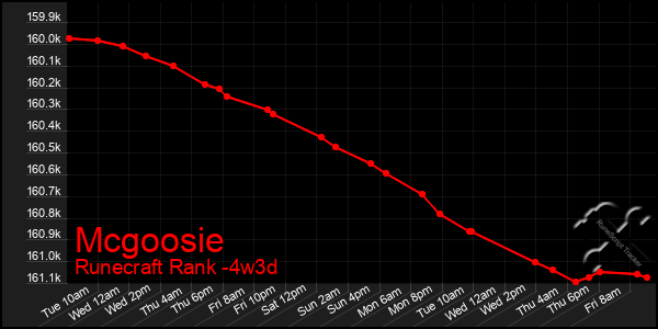 Last 31 Days Graph of Mcgoosie
