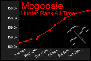 Total Graph of Mcgoosie