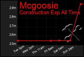 Total Graph of Mcgoosie