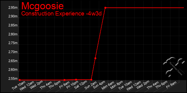 Last 31 Days Graph of Mcgoosie
