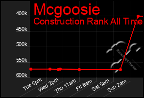 Total Graph of Mcgoosie