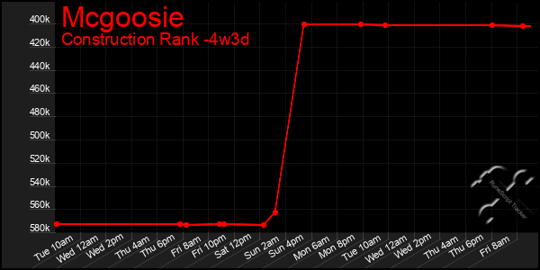Last 31 Days Graph of Mcgoosie