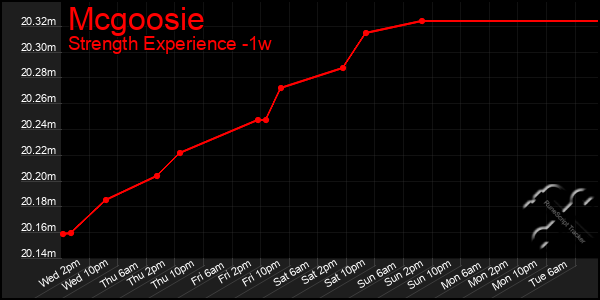 Last 7 Days Graph of Mcgoosie