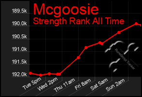 Total Graph of Mcgoosie