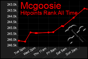 Total Graph of Mcgoosie