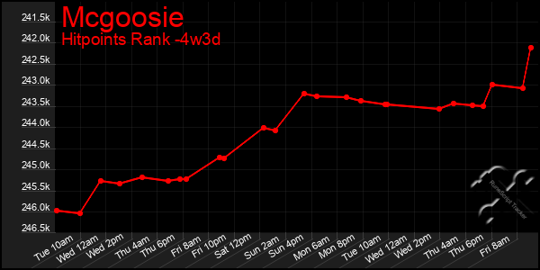 Last 31 Days Graph of Mcgoosie
