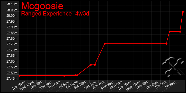Last 31 Days Graph of Mcgoosie