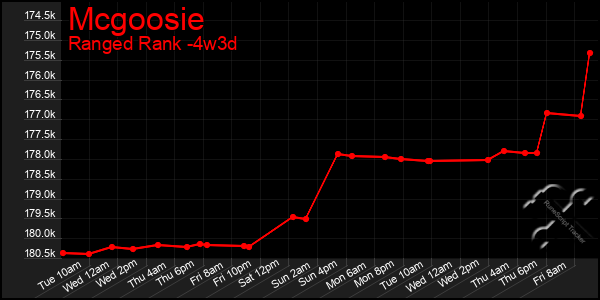 Last 31 Days Graph of Mcgoosie