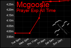 Total Graph of Mcgoosie