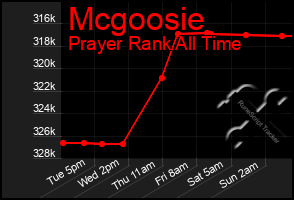 Total Graph of Mcgoosie
