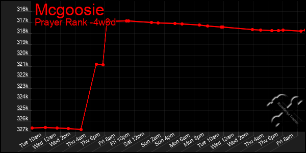 Last 31 Days Graph of Mcgoosie