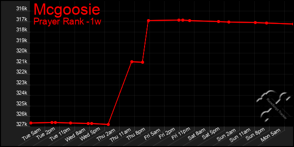 Last 7 Days Graph of Mcgoosie