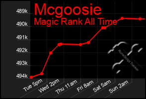Total Graph of Mcgoosie