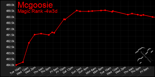 Last 31 Days Graph of Mcgoosie