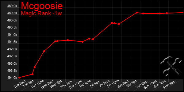 Last 7 Days Graph of Mcgoosie